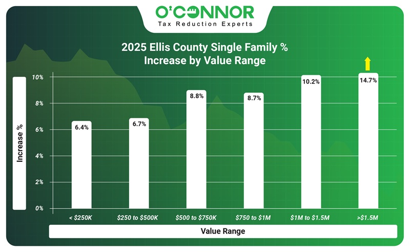 2025 Ellis county single family % increase by value range.