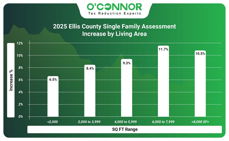 2025 Ellis county single family assessment increase by living area