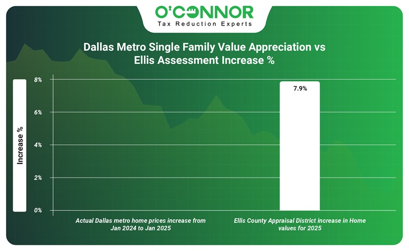 Dallas Metro single family value appreciation vs Ellis assessment increase %