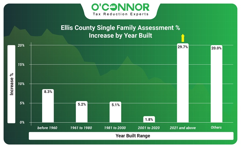 Ellis county single family assessment % increase by year built.