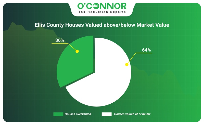 Ellis county houses valued above/below market value
