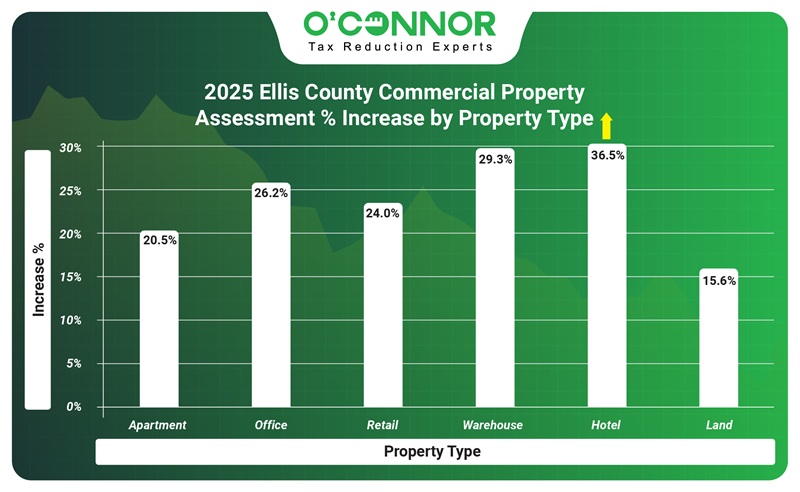 2025 Ellis county commercial property assessment % increase by property type