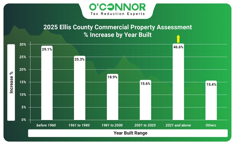 2025 Ellis county commercial property assessment % increase by year built.