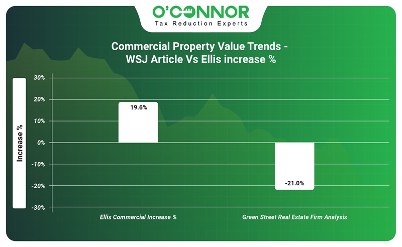 Commercial property value trends - WSJ Article vs Ellis increase %