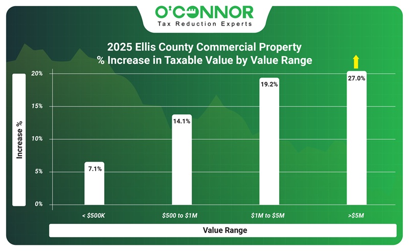 2025 Ellis county commercial property % increase in taxable value by year built.