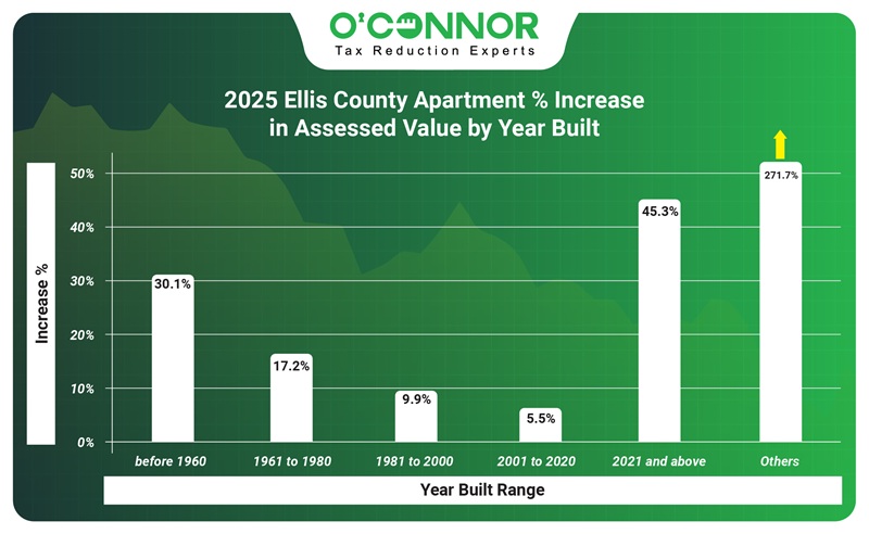2025 Ellis county apartment % increase in assessed value by year built