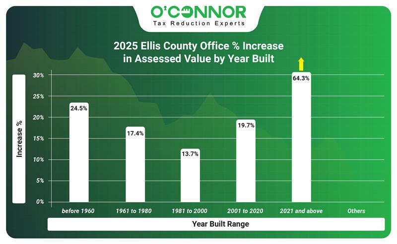 2025 Ellis county oofice % increase in assessed value by year built