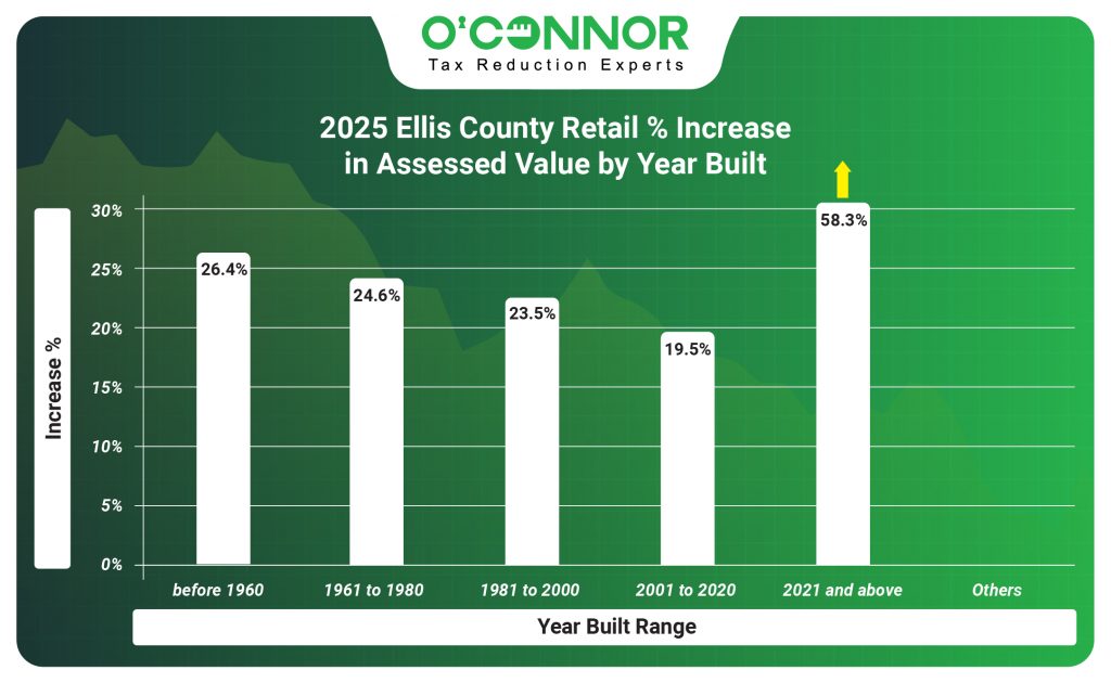 2025 Ellis county retail % increase in assessed value by year built
