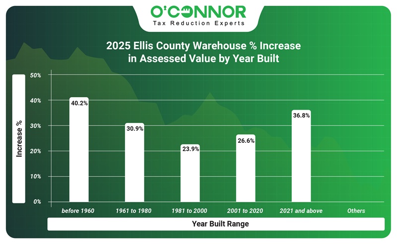 2025 Ellis county warehouse % increase in assessed value by year built