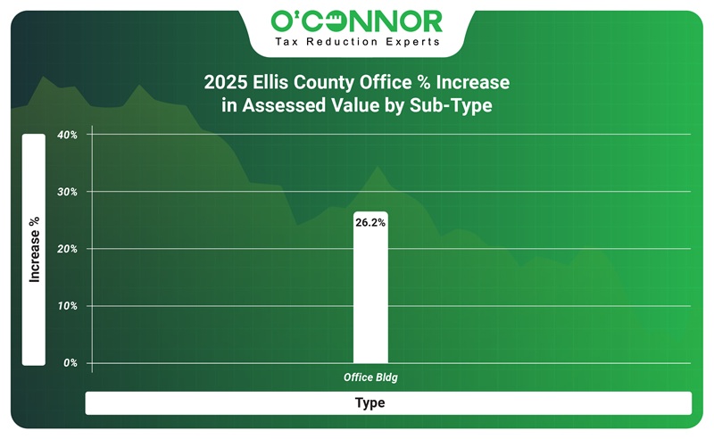 2025 Ellis county office % increase in assessed value by sub-type