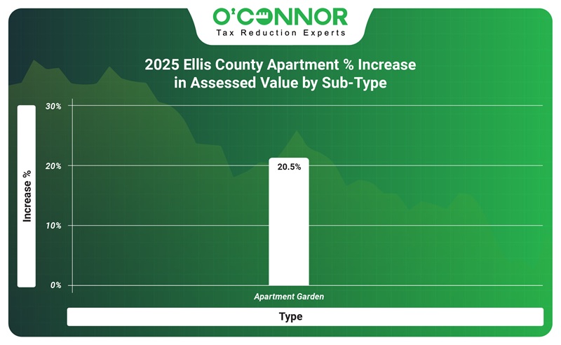 2025 Ellis county apartment % increase in assessed value by sub-type