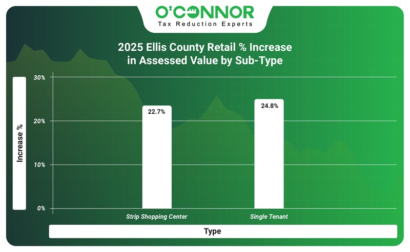 2025 Ellis coutny retail % increase in assessed value by sub-type