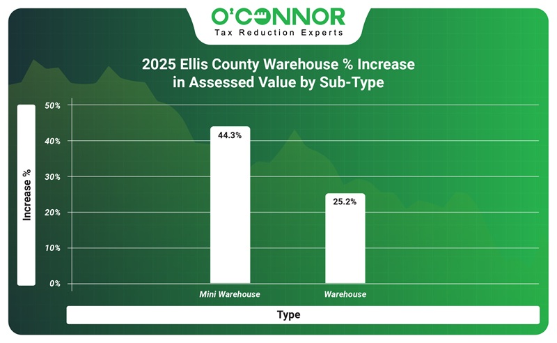 2025 Ellis county Warehouse % increase in assessed value by sub-type