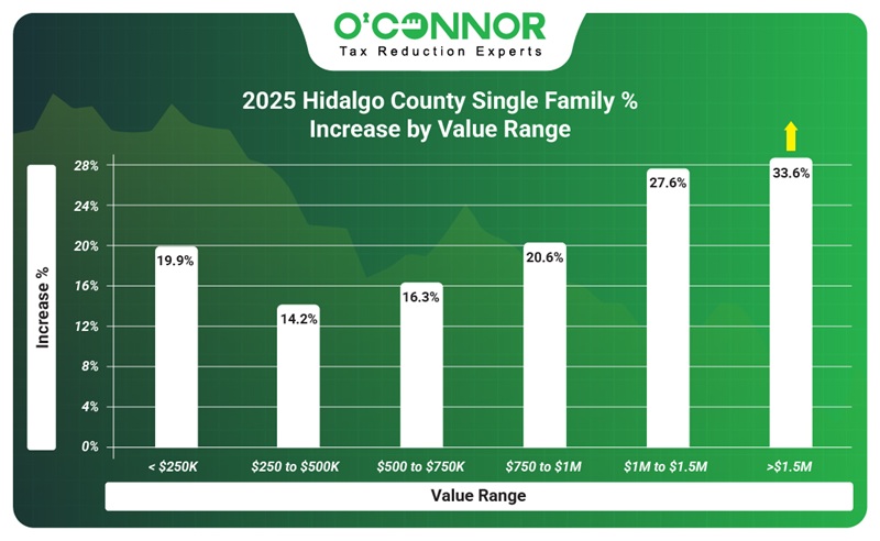 2025 Hidalgo county single family 5 Increase by value range
