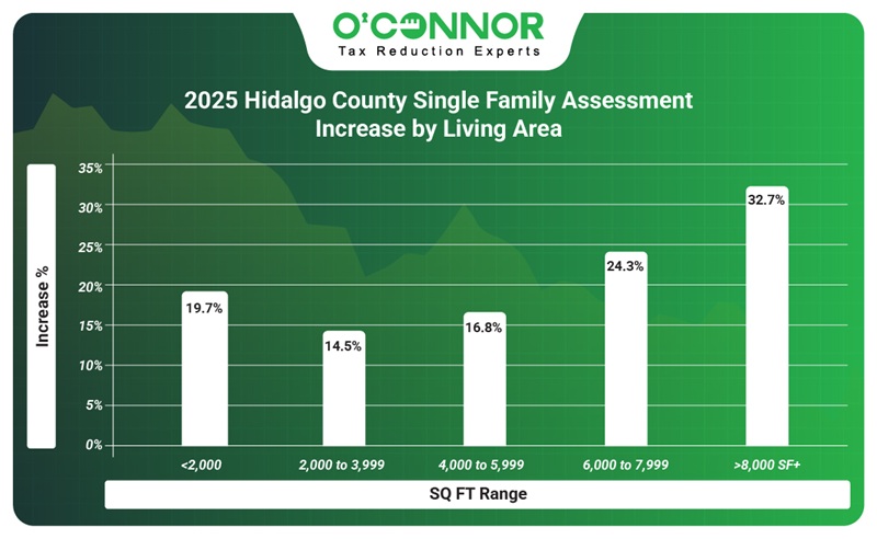 2025 Hidalgo county single family assessment increase by living area
