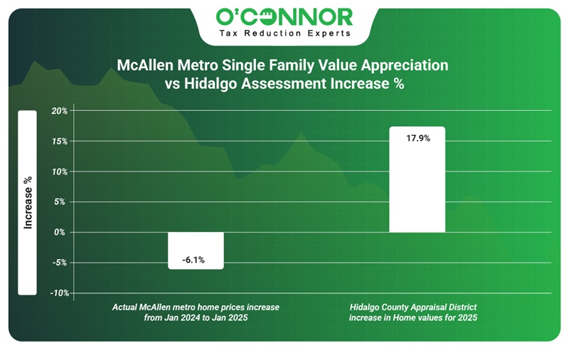 McAllen metro single family value appreciation vs Hidalgo assessment increase %