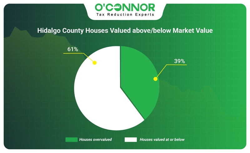 Hidalgo county house valued above/below market value