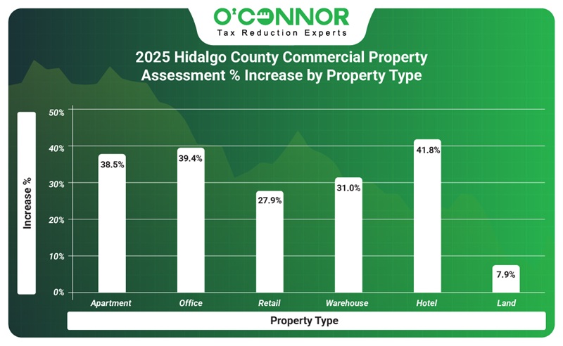 2025 Hidalgo county commercial property assessment % increase by property type