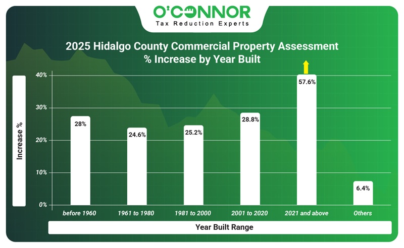 2025 Hidalgo county commercial property assessment % increase by year built