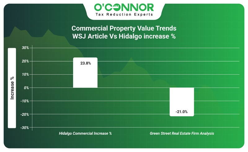 Commercial property value trends WSJ Article vs Hidalgo increase %