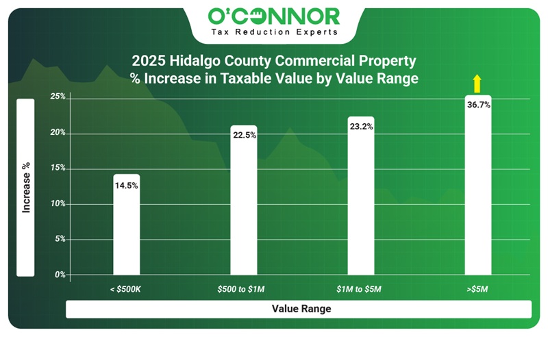 2025 Hidalgo county commercial property % increased in taxable value by value range