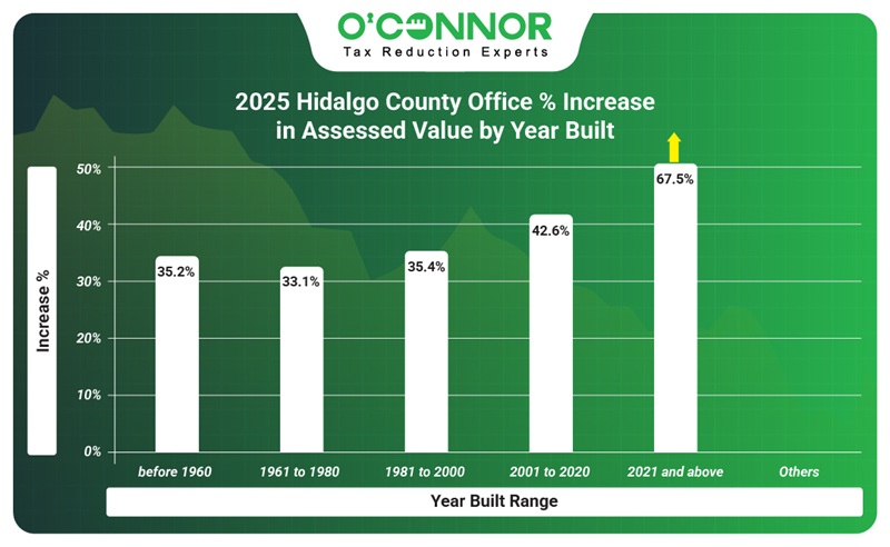 2025 Hidalgo county office % increase in assessed value by year built