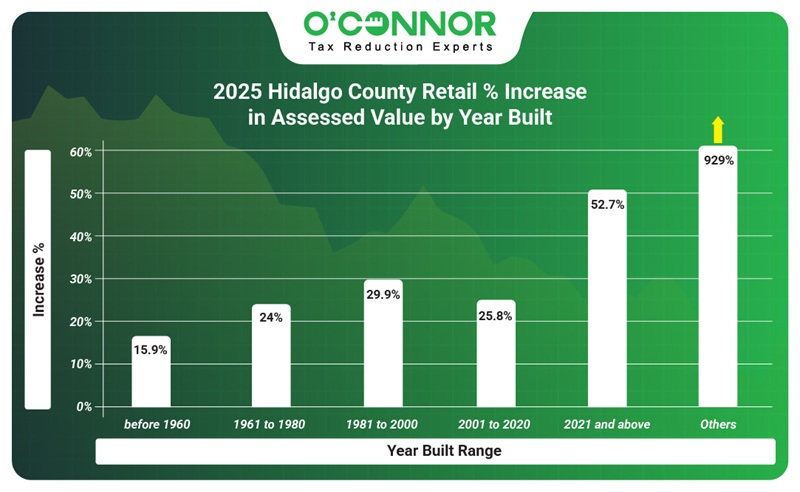 2025 Hidalgo county retail % increase in assessed value by year built