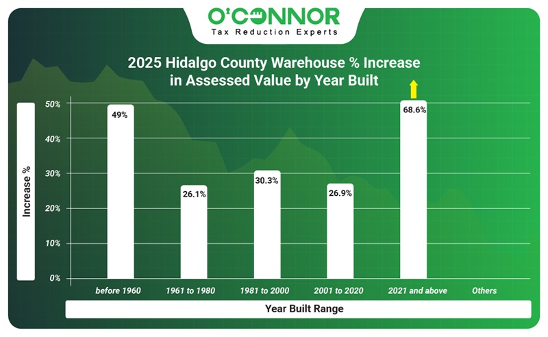 2025 Hidalgo county warehouse % increase in assessed value by year built