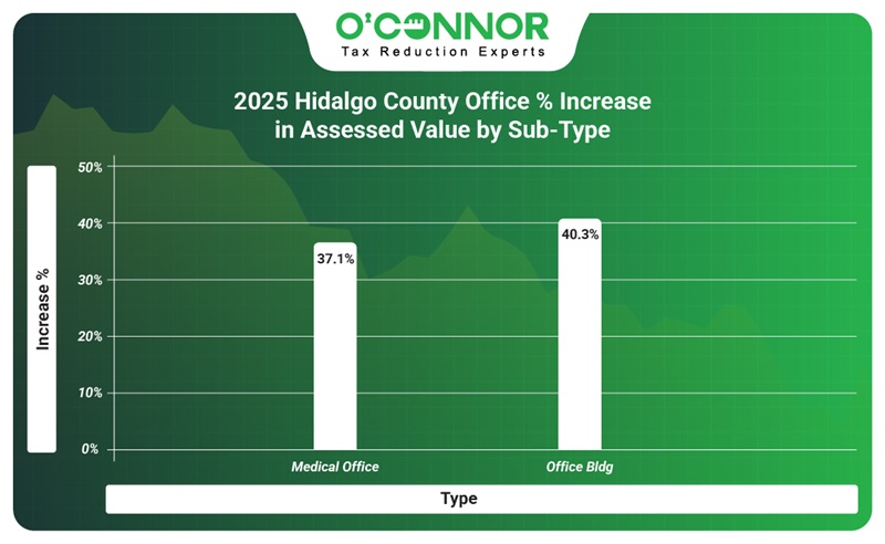 2025 Hidalgo county office % increase in assessed value by sub-type