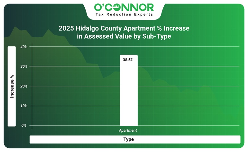 2025 Hidalgo county apartment % increase in assessed value by sub-type