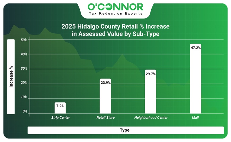2025 Hidalgo county retail % increase in assessed value by sub-type