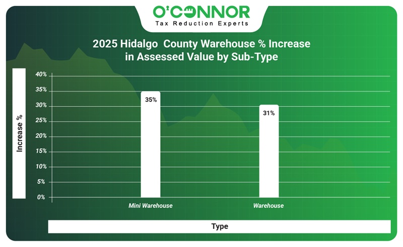 2025 Hidalgo county warehouse % increase in assessed value by - sub-type