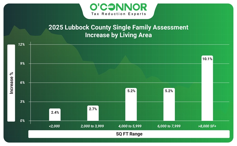 2025 Lubbock county single family assessment increase by living area