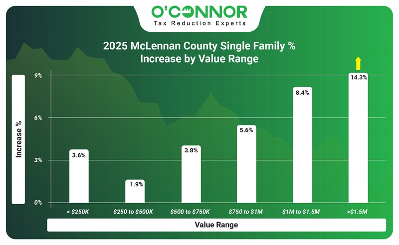 2025 McLennan county single family % increase by value range