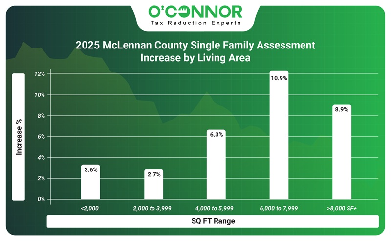 2025 McLennan county single family assessment increase by living area