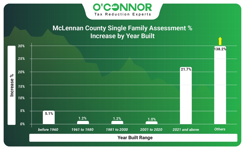 McLennan county single family assessment % increase by year built