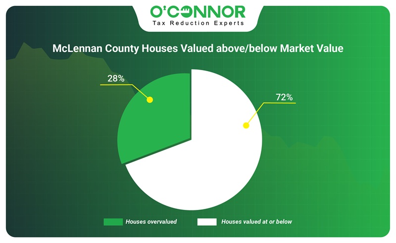 McLennan county houses valued above/below market value
