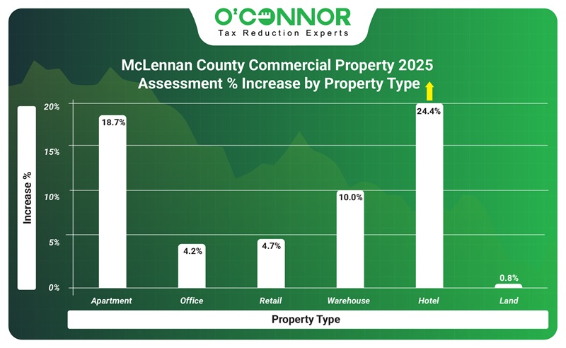 McLennan county commercial property 2025 assessment % increase by property type