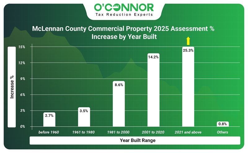 McLennan county commercial propert 2025 assessment increase by year built