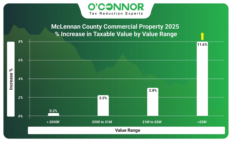 McLennan county commercial property 2025 % Increase in taxable value by value range.