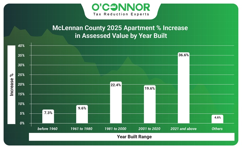 McLennan county 2025 Apartment % increase in assessed value by year built