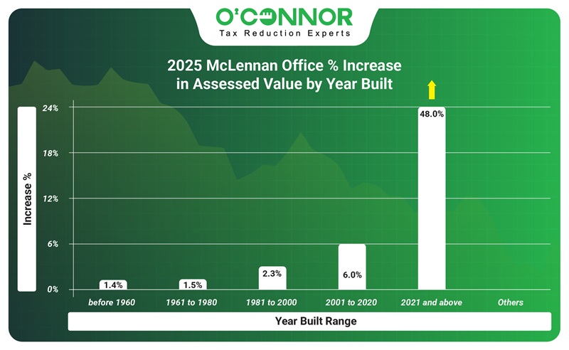 2025 McLennan oofice % increase in assessed value by year built