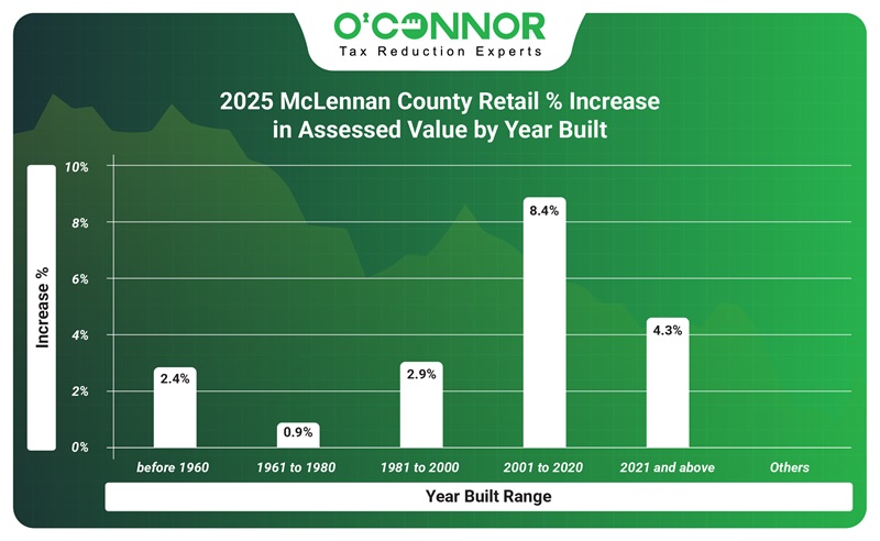 2025 McLennan county retail % in assessed value by year built