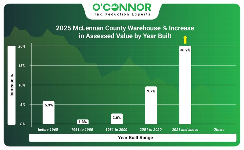 2025 McLennan county warehouse % increase in assessed value by year built