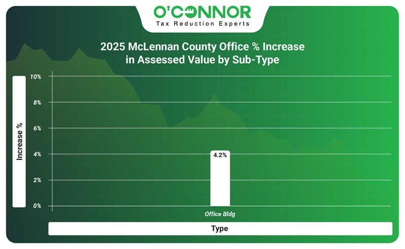 2025 McLennan county office % increase in assessed value by sub-type