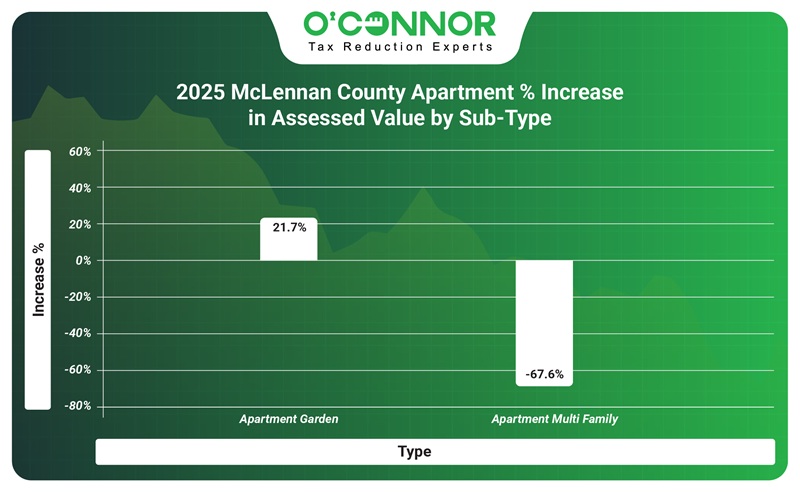 2025 McLennan county apartments % increase in assessed value by sub-type