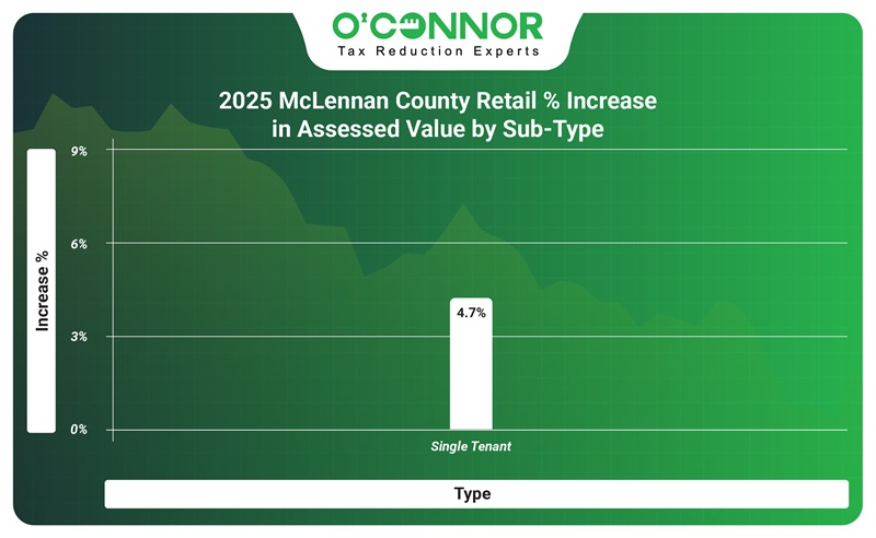 2025 McLennan county retail % increase in assessed value by sub-type