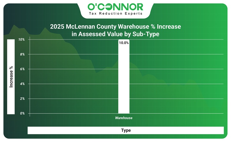2025 McLennan county warehouse % increase in assessed value by sub-type