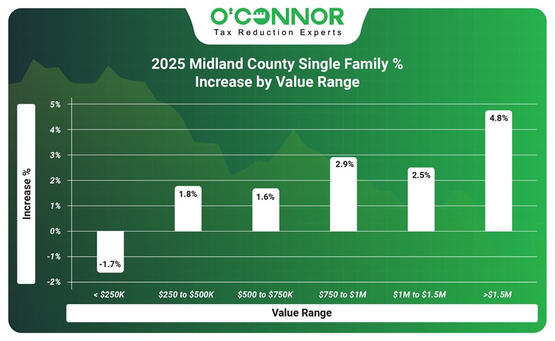 2025 Midland County single family % increase by value range
