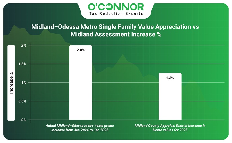 Midland-Odessa Metro single family value appreciation midland assessment increase %